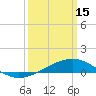 Grand Pass tide chart for Wednesday, March 15, 2023