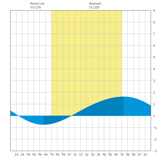 Grand Pass tide chart for Thursday, March 16, 2023