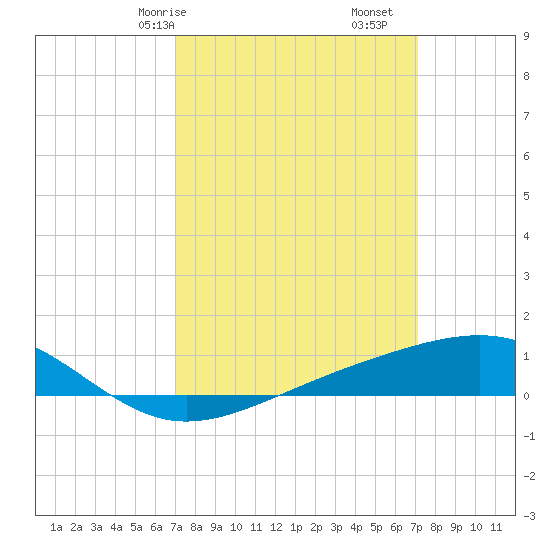 Grand Pass tide chart for Saturday, March 18, 2023