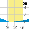 Grand Pass tide chart for Monday, March 20, 2023