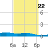 Grand Pass tide chart for Wednesday, March 22, 2023