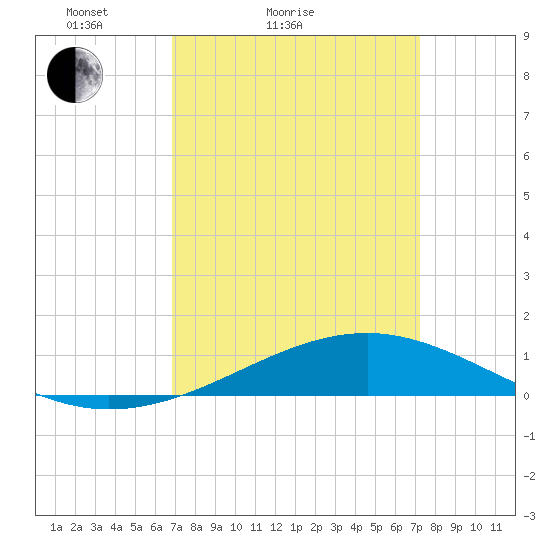 Grand Pass tide chart for Tuesday, March 28, 2023