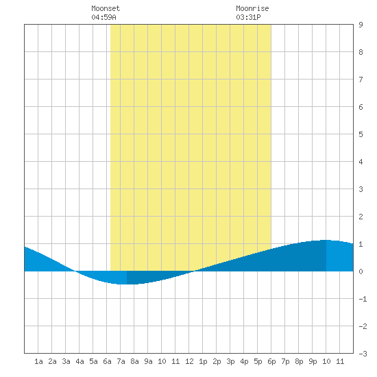 Grand Pass tide chart for Saturday, March 4, 2023