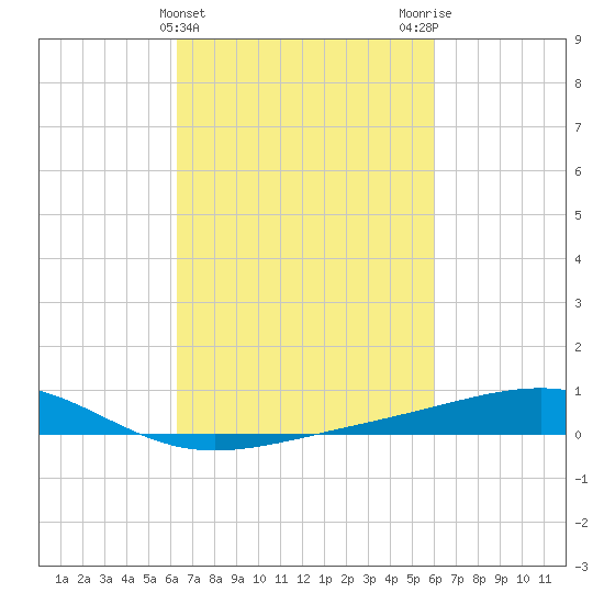 Grand Pass tide chart for Sunday, March 5, 2023