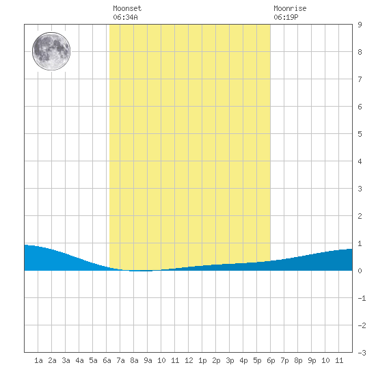 Grand Pass tide chart for Tuesday, March 7, 2023