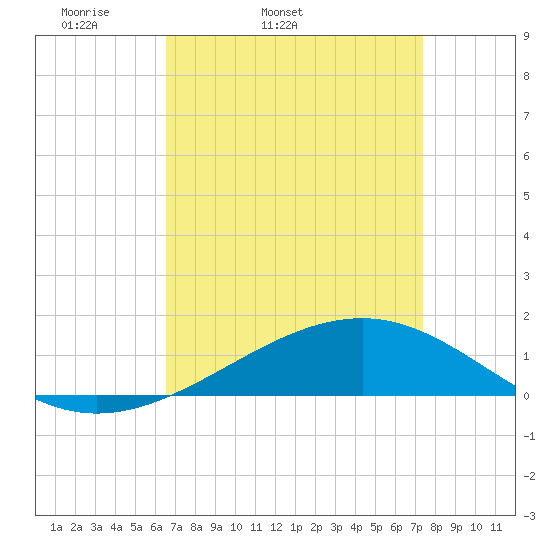 Grand Pass tide chart for Wednesday, April 12, 2023