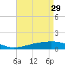 Grand Pass tide chart for Saturday, April 29, 2023