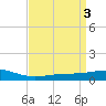 Grand Pass tide chart for Monday, April 3, 2023