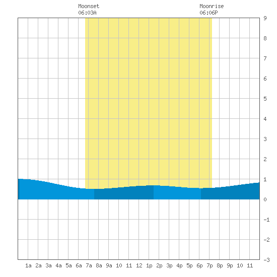 Grand Pass tide chart for Tuesday, April 4, 2023