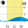 Grand Pass tide chart for Friday, May 12, 2023