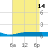 Grand Pass tide chart for Sunday, May 14, 2023
