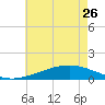 Grand Pass tide chart for Friday, May 26, 2023