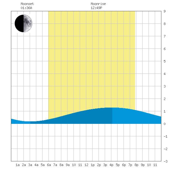 Grand Pass tide chart for Saturday, May 27, 2023