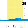 Grand Pass tide chart for Sunday, May 28, 2023