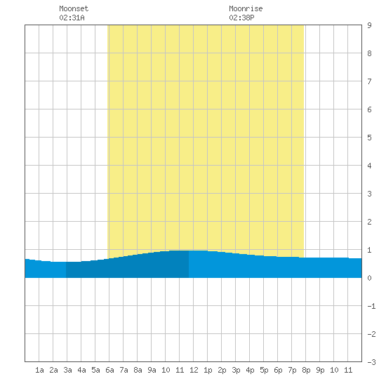 Grand Pass tide chart for Monday, May 29, 2023