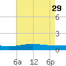 Grand Pass tide chart for Monday, May 29, 2023