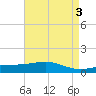 Grand Pass tide chart for Wednesday, May 3, 2023