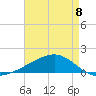 Grand Pass tide chart for Monday, May 8, 2023