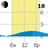 Grand Pass tide chart for Saturday, June 10, 2023