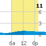 Grand Pass tide chart for Sunday, June 11, 2023
