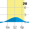 Grand Pass tide chart for Tuesday, June 20, 2023
