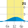 Grand Pass tide chart for Wednesday, June 21, 2023