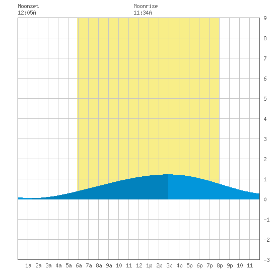 Grand Pass tide chart for Saturday, June 24, 2023