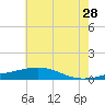 Grand Pass tide chart for Wednesday, June 28, 2023