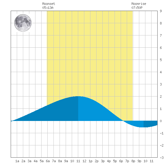 Grand Pass tide chart for Saturday, June 3, 2023
