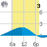 Grand Pass tide chart for Saturday, June 3, 2023