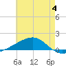 Grand Pass tide chart for Sunday, June 4, 2023