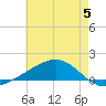 Grand Pass tide chart for Monday, June 5, 2023
