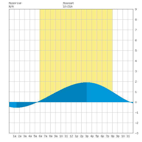 Grand Pass tide chart for Thursday, June 8, 2023