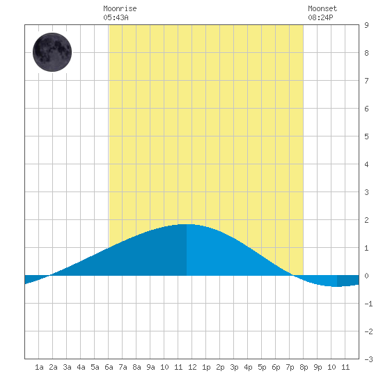 Grand Pass tide chart for Monday, July 17, 2023