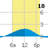 Grand Pass tide chart for Tuesday, July 18, 2023