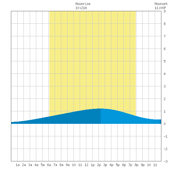 Grand Pass tide chart for Saturday, July 22, 2023
