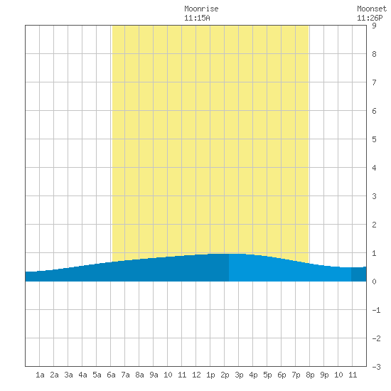 Grand Pass tide chart for Sunday, July 23, 2023