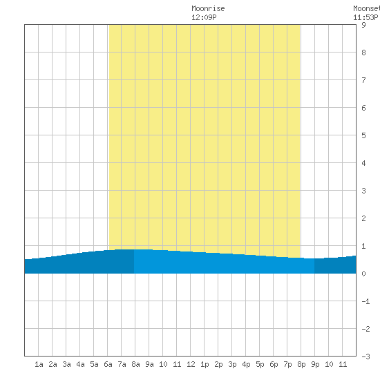 Grand Pass tide chart for Monday, July 24, 2023
