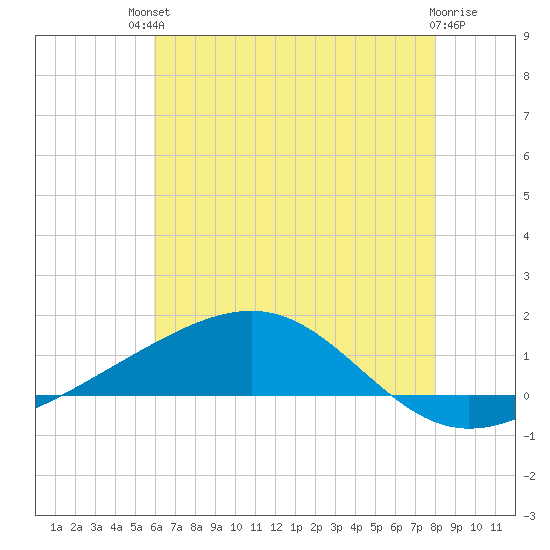 Grand Pass tide chart for Sunday, July 2, 2023