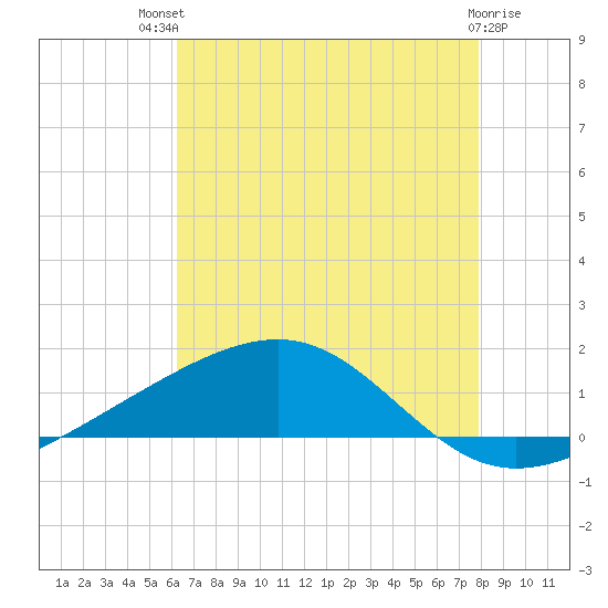 Grand Pass tide chart for Monday, July 31, 2023
