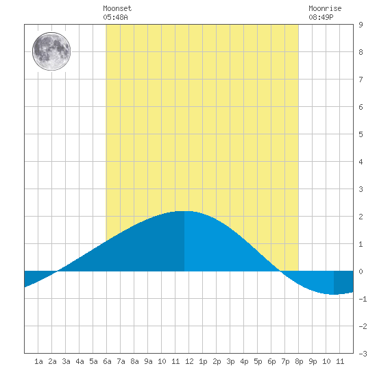Grand Pass tide chart for Monday, July 3, 2023