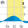 Grand Pass tide chart for Monday, July 3, 2023