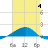 Grand Pass tide chart for Tuesday, July 4, 2023