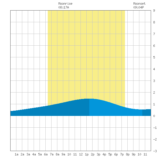 Grand Pass tide chart for Friday, August 18, 2023