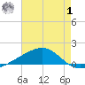 Grand Pass tide chart for Tuesday, August 1, 2023