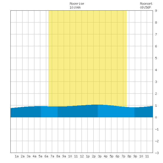 Grand Pass tide chart for Sunday, August 20, 2023
