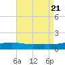 Grand Pass tide chart for Monday, August 21, 2023