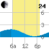 Grand Pass tide chart for Thursday, August 24, 2023