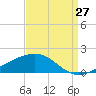 Grand Pass tide chart for Sunday, August 27, 2023