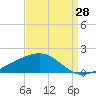 Grand Pass tide chart for Monday, August 28, 2023